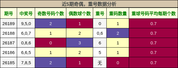 奇偶分析,重号分析
