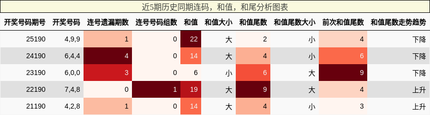 连码分析,和值分析,和尾分析