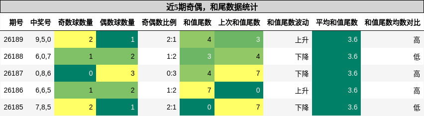奇偶分析，和尾分析