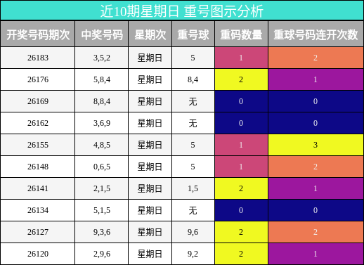 重号分析