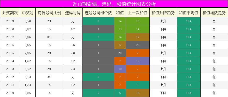 奇偶分析，连码分析，和值分析
