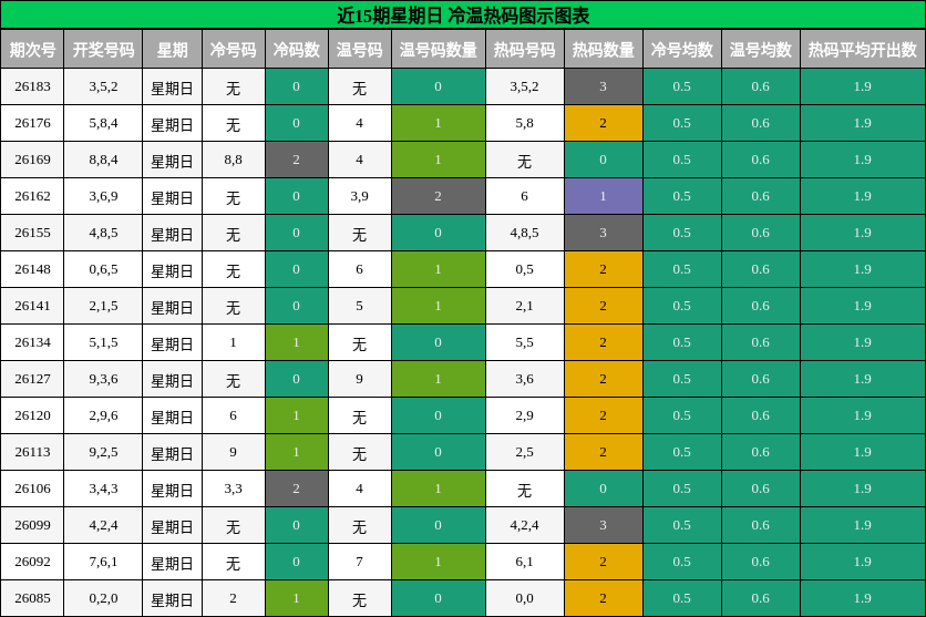 冷温热码分析