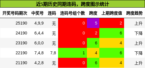 近5期历史同期连码,跨度图示统计