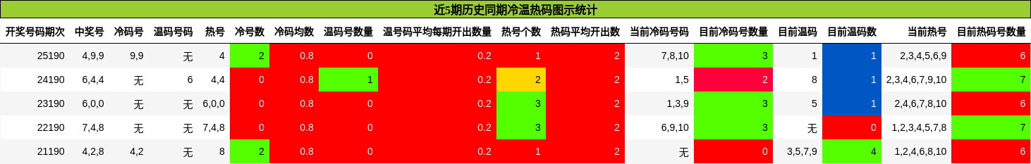 近5期历史同期冷温热码图示统计