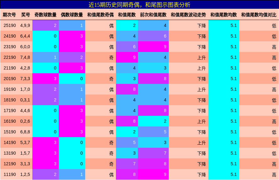 奇偶分析，和尾分析