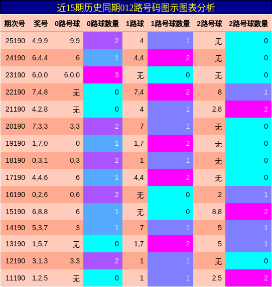 012路号码分析