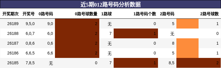 012路号码分析