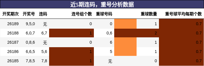 连码分析,重号分析