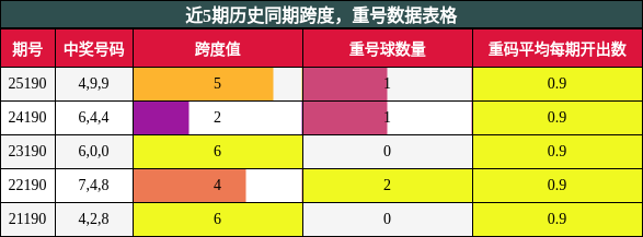 跨度分析，重号分析