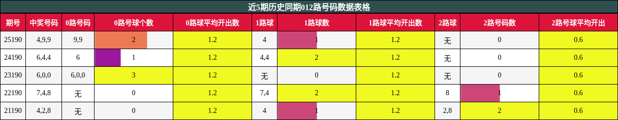 012路号码分析