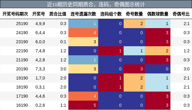 质合分析,连码分析,奇偶分析