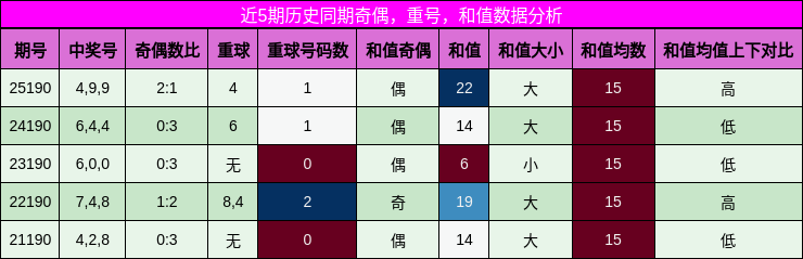 奇偶分析,重号分析,和值分析