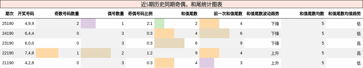 奇偶分析，和尾分析