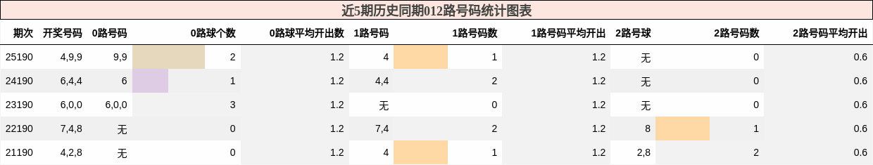 012路号码分析