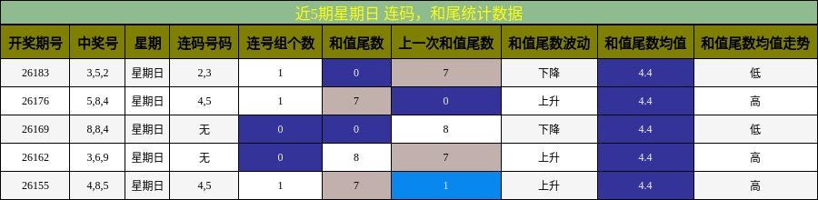 连码分析,和尾分析