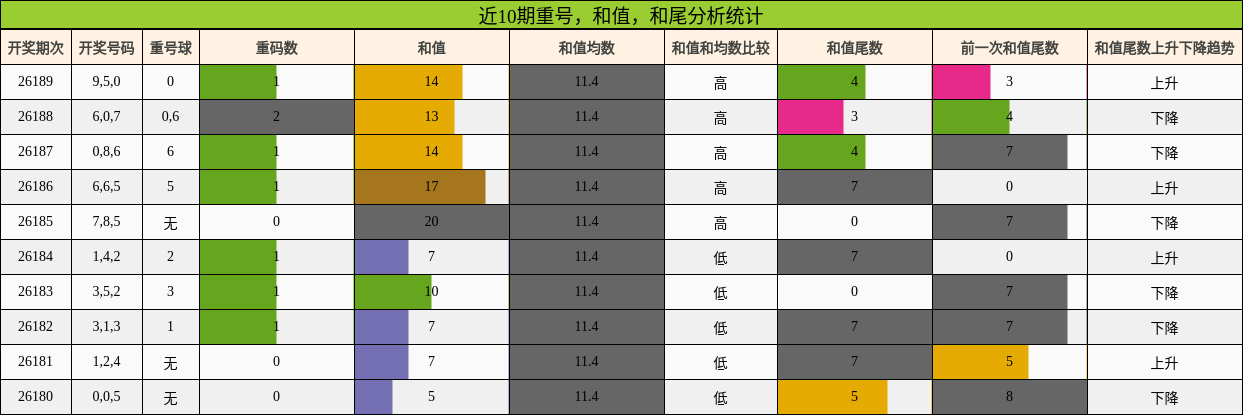 近10期重号,和值,和尾分析统计