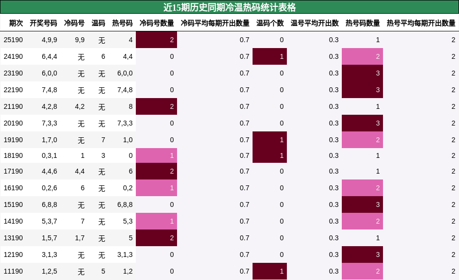 近15期历史同期冷温热码统计表格