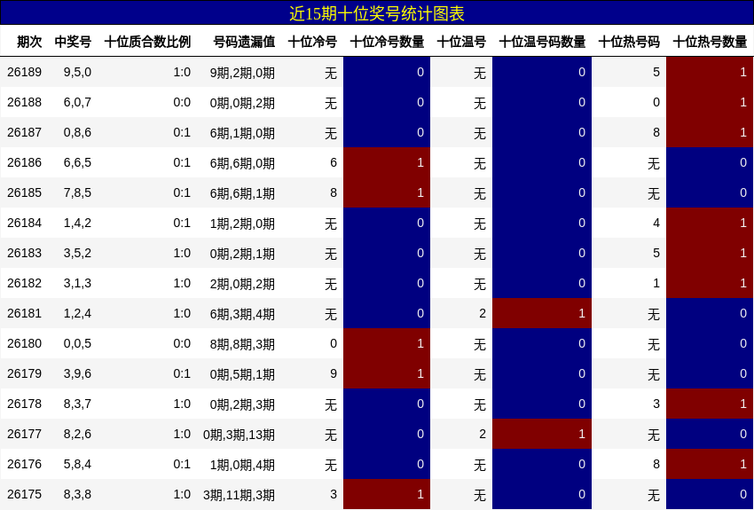近15期十位奖号统计图表