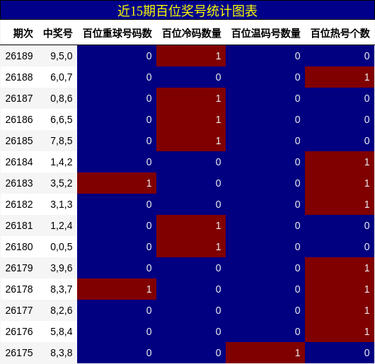 近15期百位奖号统计图表