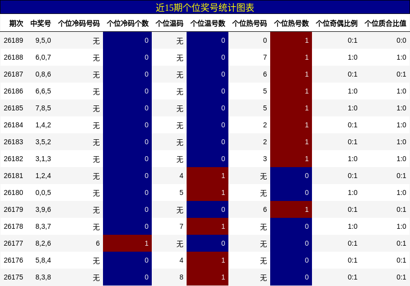 近15期个位奖号统计图表