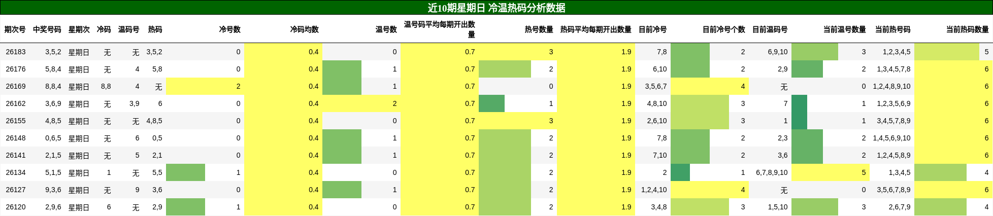冷温热码分析