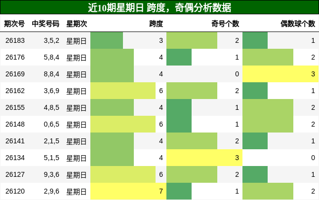 跨度分析,奇偶分析