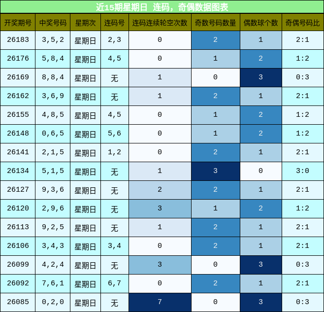 连码分析,奇偶分析