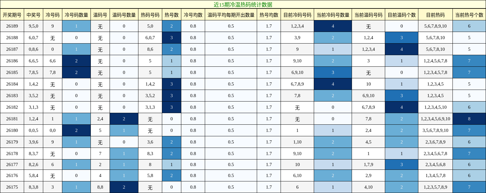 冷温热码分析