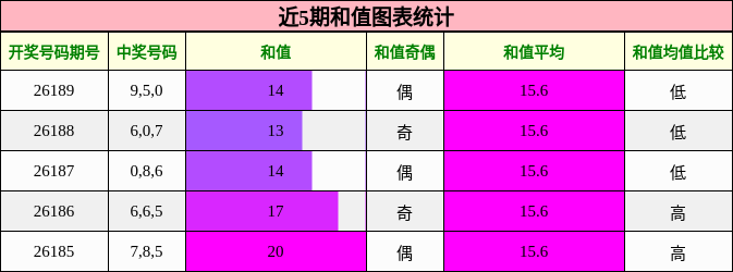和值分析