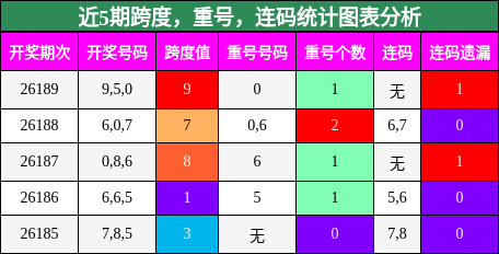 跨度分析,重号分析,连码分析