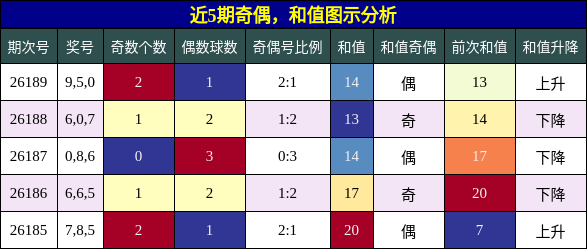 奇偶分析,和值分析
