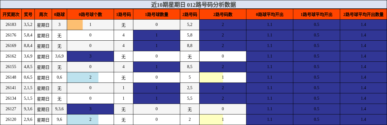 近10期星期日 012路号码分析数据