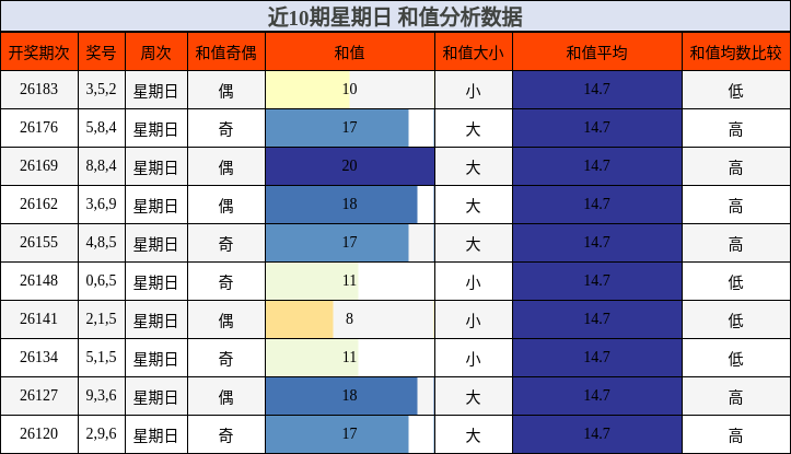 近10期星期日 和值分析数据