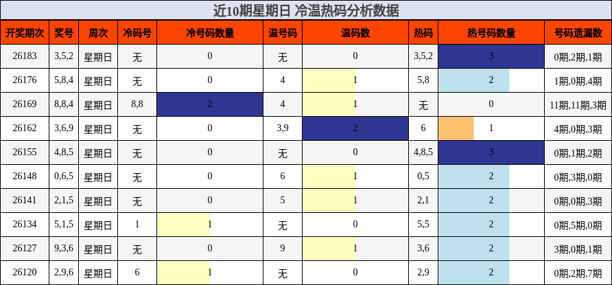 近10期星期日 冷温热码分析数据