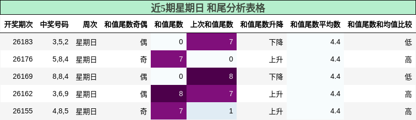 近5期星期日 和尾分析表格