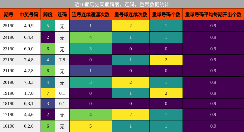 近10期历史同期跨度,连码,重号数据统计