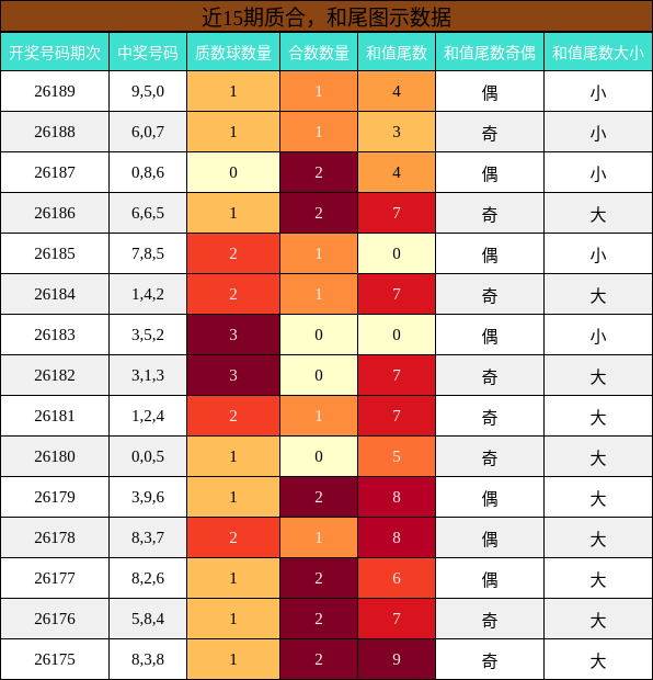 近15期质合,和尾图示数据