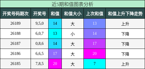 和值分析