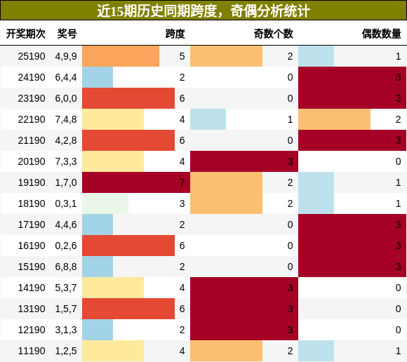 跨度分析,奇偶分析