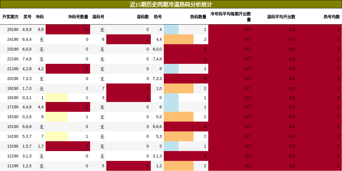 冷温热码分析