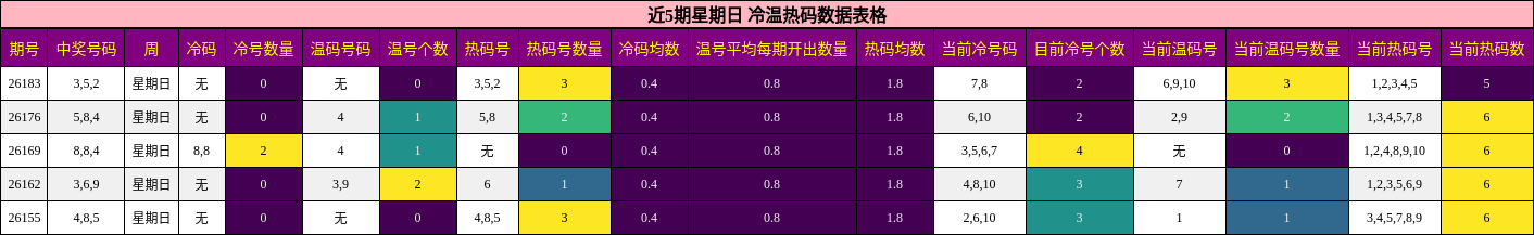 近5期星期日 冷温热码数据表格