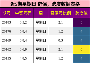 近5期星期日 奇偶，跨度数据表格