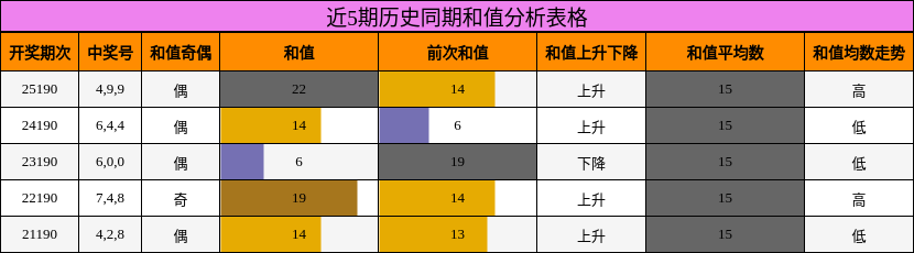 近5期历史同期和值分析表格