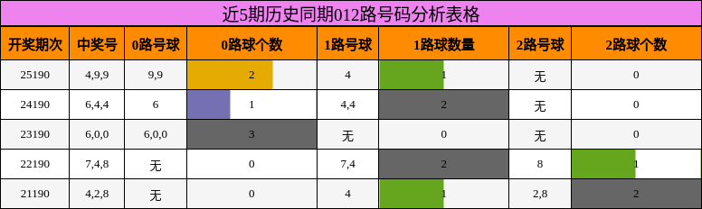 近5期历史同期012路号码分析表格