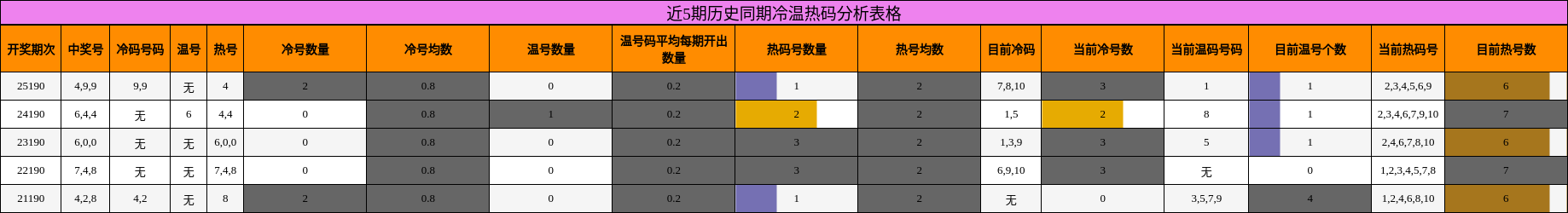 近5期历史同期冷温热码分析表格