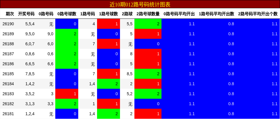 012路号码分析