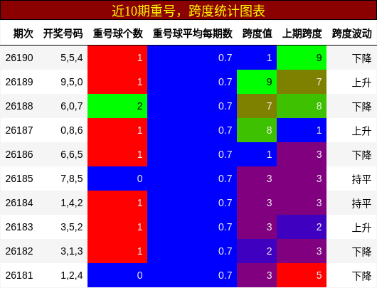 重号分析，跨度分析