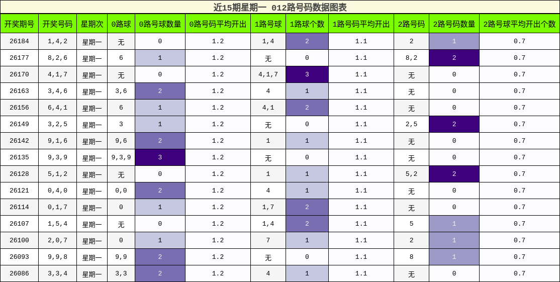 012路号码分析