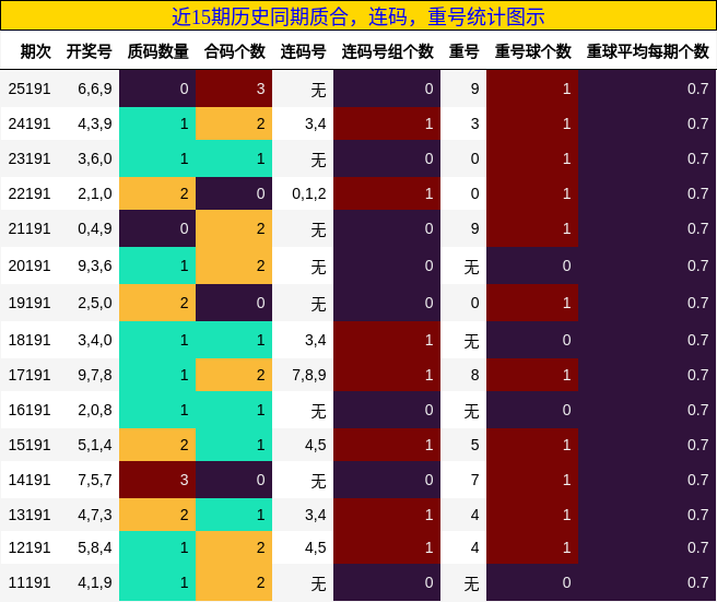 质合分析，连码分析，重号分析