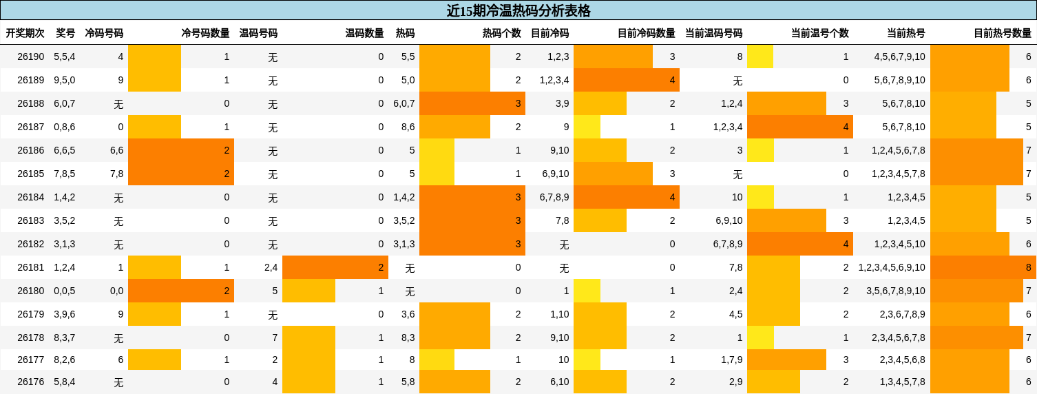 冷温热码分析